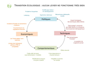 TRANSITION ÉCOLOGIQUE : AUCUN LEVIER NE FONCTIONNE TRÈS BIEN
Poli'ques	
Economiques	 Techniques	
Comportementaux	
Faible effet de levier
(sauf alimentation / mobilité)
Modifications longues
et dures à obtenir
Inégalités à prendre
en compte
Effets rebonds
"Découplage" compensé
par l'effet rebond, la croissance,
l'accroissement démographique
Impact écologique
des techniques elles-mêmes
Pas de techniques
"miracles"
La question de
L'apprenti-sorcier
Court-termisme du
capitalisme financier
Les "externalités" sont…
externes
Limites des indicateurs
globaux (PIB) et
comptables
Lobbying
Incitations fiscales et subventions
à rebours
Problème d'expertise
Egoïsmes nationaux
Conflit pays riches /
en développement
Mécanismes délibératifs
éculés
Forte dépendance à
d'autres facteurs
 