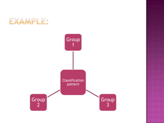 Group
            1




        Classification
           pattern



Group                    Group
  2                        3
 