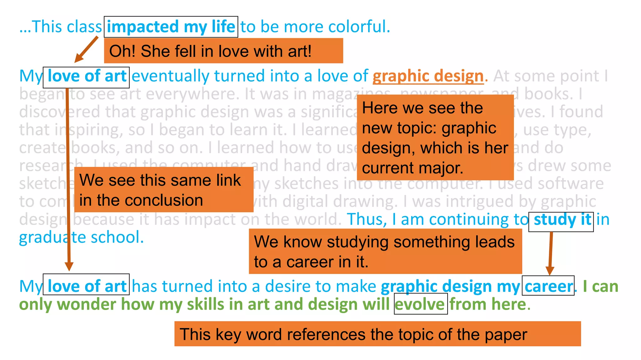 …This class impacted my life to be more colorful.
My love of art eventually turned into a love of graphic design. At some point I
began to see art everywhere. It was in magazines, newspaper, and books. I
discovered that graphic design was a significant part of our daily lives. I found
that inspiring, so I began to learn it. I learned how to design logos, use type,
create books, and so on. I learned how to use different materials and do
research. I used the computer and hand drawing together. I always drew some
sketches first; then, I scanned my sketches into the computer. I used software
to combine my hand drawing with digital drawing. I was intrigued by graphic
design because it has impact on the world. Thus, I am continuing to study it in
graduate school.
My love of art has turned into a desire to make graphic design my career. I can
only wonder how my skills in art and design will evolve from here.
Oh! She fell in love with art!
We see this same link
in the conclusion
We know studying something leads
to a career in it.
This key word references the topic of the paper
Here we see the
new topic: graphic
design, which is her
current major.
 