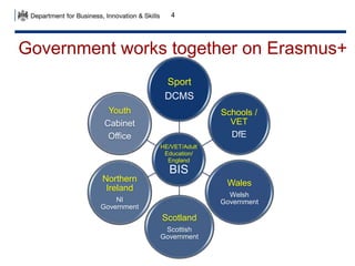 Government works together on Erasmus+ 
Sport 
DCMS 
HE/VET/Adult 
Education/ 
England 
BIS 
Schools / 
VET 
DfE 
Wales 
Welsh 
Government 
Scotland 
Scottish 
Government 
Youth 
Cabinet 
Office 
Northern 
Ireland 
NI 
Government 
4 
 