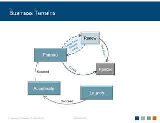 Business Terrains



                                                                   Renew
                                                         rm
                                                     - Te h
                                                   ng t
                                                 Lo r ow




                                                                             Fall S
                                                   G oo p
                                                      L




                                                                                orth
                                     Plateau

                                                   Cr
                                                     isi                    Rescue
                                                        s
                               Succeed




                           Accelerate
                                                                         Launch
                                               Succeed




9 Leadrshp.LTT.Webinar LTT 03-22-10.PPT                  www.forum.com
 