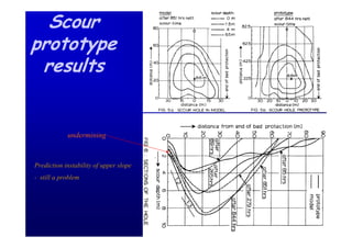 Scour
prototype
 results


            undermining


Prediction instability of upper slope
- still a problem
 