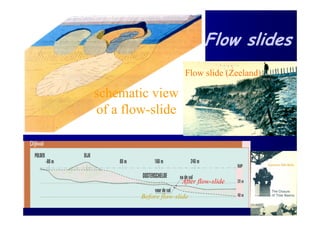 Flow slides
                       Flow slide (Zeeland)

schematic view
of a flow-slide




                      After flow-slide

        Before flow-slide
 
