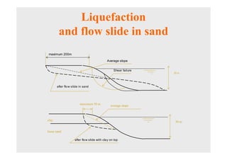 Liquefaction
        and flow slide in sand
maximum 200m

                                              Average slope

                                                   Shear failure
                                                                   30 m




       after flo w s lide in sand




                         maximum 50 m            average slope



clay                                                                30 m


loose sand

                     after flow slide with cla y on top
 