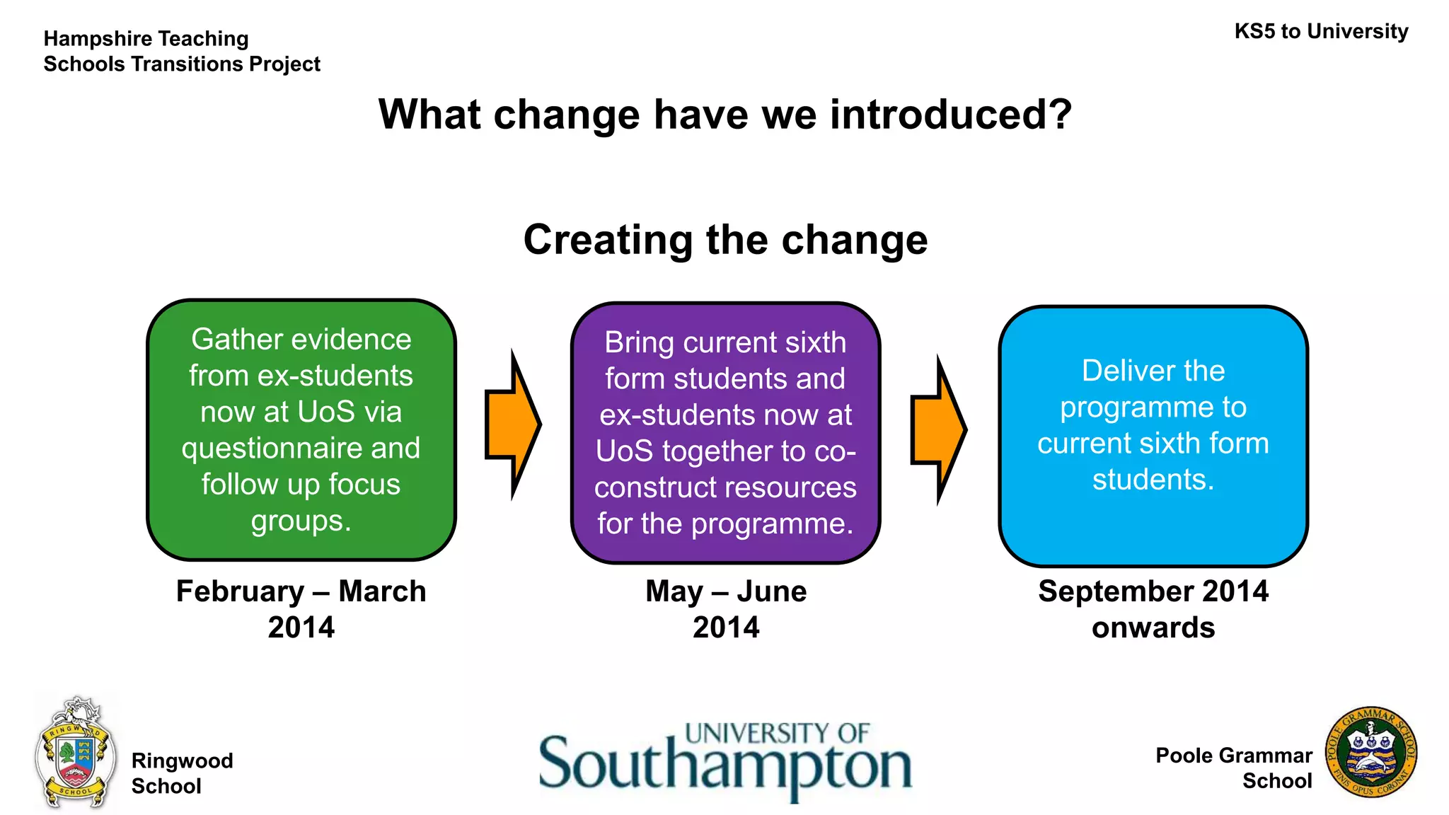 Poole Grammar
School
What change have we introduced?
Ringwood
School
KS5 to UniversityHampshire Teaching
Schools Transitions Project
Gather evidence
from ex-students
now at UoS via
questionnaire and
follow up focus
groups.
Creating the change
Bring current sixth
form students and
ex-students now at
UoS together to co-
construct resources
for the programme.
Deliver the
programme to
current sixth form
students.
February – March
2014
May – June
2014
September 2014
onwards
 