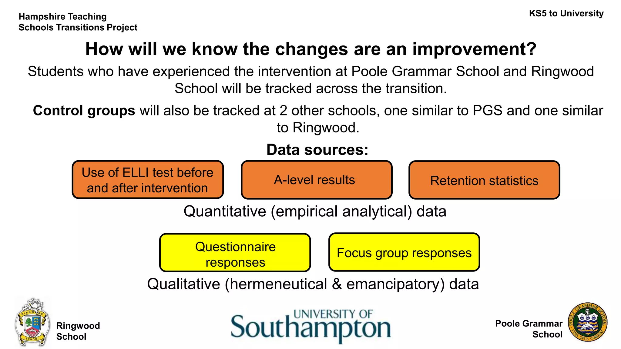 Poole Grammar
School
How will we know the changes are an improvement?
Ringwood
School
KS5 to UniversityHampshire Teaching
Schools Transitions Project
A-level results
Use of ELLI test before
and after intervention
Questionnaire
responses
Students who have experienced the intervention at Poole Grammar School and Ringwood
School will be tracked across the transition.
Data sources:
Focus group responses
Retention statistics
Quantitative (empirical analytical) data
Qualitative (hermeneutical & emancipatory) data
Control groups will also be tracked at 2 other schools, one similar to PGS and one similar
to Ringwood.
 