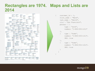 Rectangles are 1974. Maps and Lists are 
2014 
{ customer_id : 1, 
first_name : "Mark", 
last_name : "Smith", 
city : "San Francisco", 
phones: [ { 
type : “work”, 
number: “1-800-555-1212” 
}, 
{ type : “home”, 
number: “1-800-555-1313”, 
DNC: true 
}, 
{ type : “home”, 
number: “1-800-555-1414”, 
DNC: true 
} 
] 
} 
 
