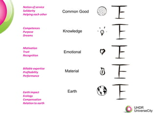 Notion of service
Solidarity           Common Good
Helping each other



Competences
Purpose              Knowledge
Dreams



Motivation
Trust                Emotional
Recognition



Billable expertise
Profitability         Material
Performance




Earth impact           Earth
Ecology
Compensation
Relation to earth
 