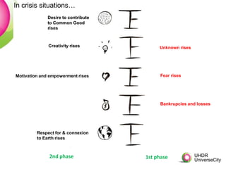 In crisis situations…
             Desire to contribute
             to Common Good
             rises



              Creativity rises           Unknown rises




Motivation and empowerment rises         Fear rises




                                         Bankrupcies and losses




         Respect for & connexion
         to Earth rises



              2nd phase             1st phase
 