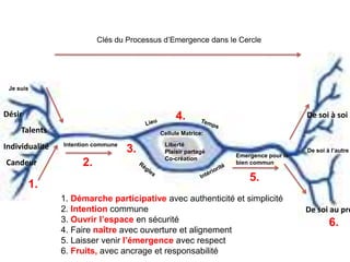 Clés du Processus d’Emergence dans le Cercle




 Je suis



Désir                                            4.                                 De soi à soi
     Talents                               Cellule Matrice:

Individualité   Intention commune            Liberté
                                    3.       Plaisir partagé
                                                                Emergence pour le
                                                                                    De soi à l’autre
                                             Co-création
Candeur               2.                                        bien commun

                                                                    5.
        1.
                1. Démarche participative avec authenticité et simplicité
                2. Intention commune                                                De soi au pro
                3. Ouvrir l’espace en sécurité                                              6.
                4. Faire naître avec ouverture et alignement
                5. Laisser venir l’émergence avec respect
                6. Fruits, avec ancrage et responsabilité
 