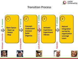 Transition Process




                                                                       Lack of motivation & engagement  mobilize




                                                                                                                                  celebrate
                        1              open up
                                                          2                                                         3                          4
 reassure




                                                          Concept:                                                                             Natural
                        Open Space:                       Understand                                                Activate:
                                                                                                                                               Integration
                        - Open up                         Connect                                                   Experience
                                                                                                                                               carried by
                        - Detect                          Build                                                     Experiment
                                                                                                                                               organisation
 Unknown – insecurity




                        - Map                             Organize                                                  Vibrate
                                                                                                                                               Leverage
                                                                                                                                               Learn
                                       Limiting beliefs




                                                                                                                                  Rejection
 