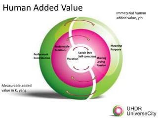 Human Added Value                                                                   Immaterial human
                                                                                    added value, yin




                                  Sustainable                                    Meaning
                                  Relations                                      Purpose
                                                      Savoir être
                   Performant
                                                      Self conscious
                   Contribution            Vocation                    Sharing
                                                                       Loving
                                                                       Passion




Measurable added
value in €, yang
 