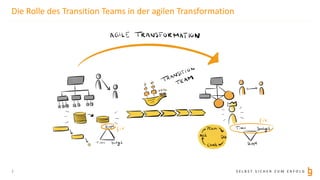 S E L B S T S I C H E R Z U M E R F O L G
Die Rolle des Transition Teams in der agilen Transformation
2
 