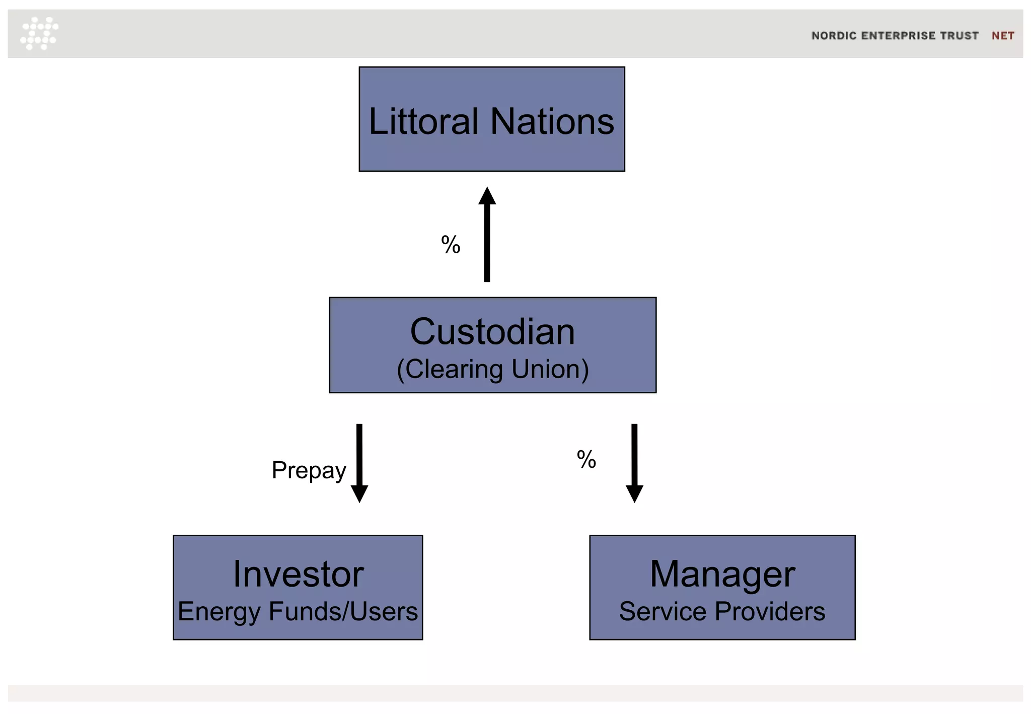 Custodian
(Clearing Union)
%
Investor
Energy Funds/Users
Manager
Service Providers
%
Littoral Nations
Prepay
 