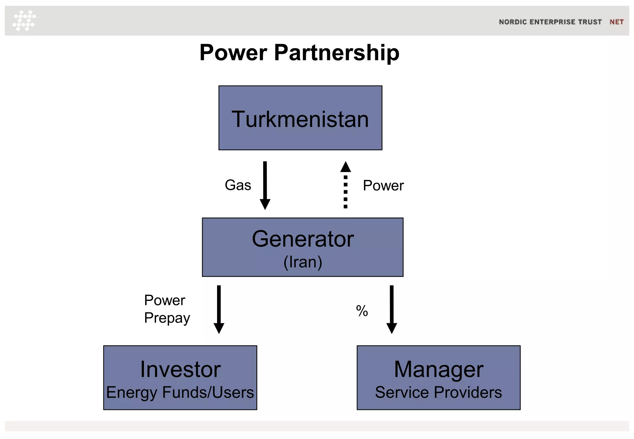Generator
(Iran)
Gas
Investor
Energy Funds/Users
Manager
Service Providers
%
Turkmenistan
Power
Power Partnership
Power
Prepay
 