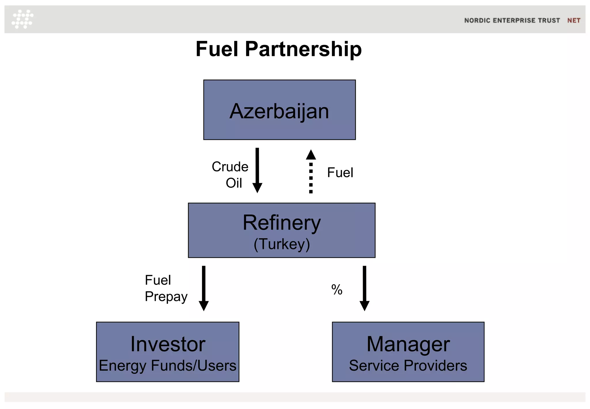 Refinery
(Turkey)
Crude
Oil
Investor
Energy Funds/Users
Manager
Service Providers
%
Azerbaijan
Fuel
Prepay
Fuel Partnership
Fuel
 