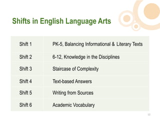 Shifts in English Language Arts

  Shift 1   PK-5, Balancing Informational & Literary Texts

  Shift 2   6-12, Knowledge in the Disciplines

  Shift 3   Staircase of Complexity

  Shift 4   Text-based Answers

  Shift 5   Writing from Sources

  Shift 6   Academic Vocabulary
                                                             12  
 