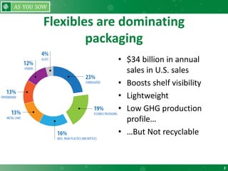 2
Flexibles are dominating
packaging
• $34 billion in annual
sales in U.S. sales
• Boosts shelf visibility
• Lightweight
• Low GHG production
profile…
• …But Not recyclable
 