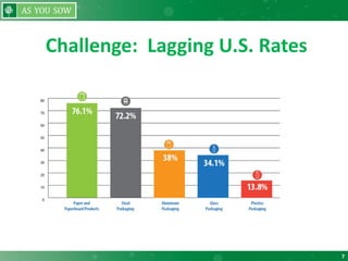 7
Challenge: Lagging U.S. Rates
 