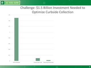 9
0
0.2
0.4
0.6
0.8
1
1.2
1.4
1.6
TOTAL NEEDED Closed Loop Fund Recycling Partnership
Challenge: $1.5 Billion Investment Needed to
Optimize Curbside Collection
 