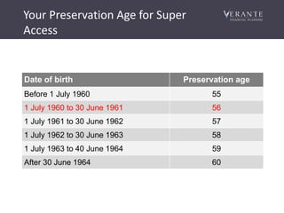 Your Preservation Age for Super
Access
Date of birth Preservation age
Before 1 July 1960 55
1 July 1960 to 30 June 1961 56
1 July 1961 to 30 June 1962 57
1 July 1962 to 30 June 1963 58
1 July 1963 to 40 June 1964 59
After 30 June 1964 60
 