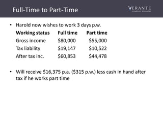 Full-Time to Part-Time
• Harold now wishes to work 3 days p.w.
Working status Full time Part time
Gross income $80,000 $55,000
Tax liability $19,147 $10,522
After tax inc. $60,853 $44,478
• Will receive $16,375 p.a. ($315 p.w.) less cash in hand after
tax if he works part time
 