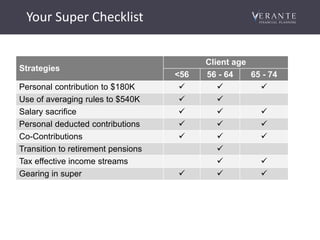 Your Super Checklist
Strategies
Client age
<56 56 - 64 65 - 74
Personal contribution to $180K   
Use of averaging rules to $540K  
Salary sacrifice   
Personal deducted contributions   
Co-Contributions   
Transition to retirement pensions 
Tax effective income streams  
Gearing in super   
 