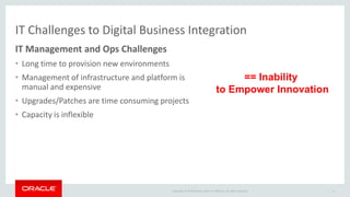 Copyright © 2015 Oracle and/or its affiliates. All rights reserved.
IT Challenges to Digital Business Integration
IT Management and Ops Challenges
• Long time to provision new environments
• Management of infrastructure and platform is
manual and expensive
• Upgrades/Patches are time consuming projects
• Capacity is inflexible
11
== Inability
to Empower Innovation
 