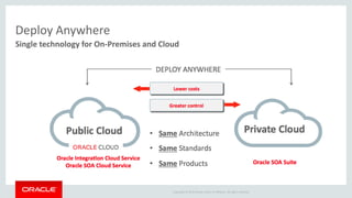Copyright © 2015 Oracle and/or its affiliates. All rights reserved.
Deploy Anywhere
Single technology for On-Premises and Cloud
 