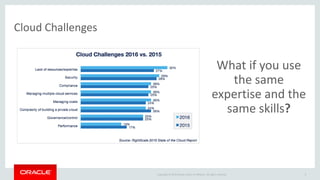 Copyright © 2015 Oracle and/or its affiliates. All rights reserved.
Cloud Challenges
9
What if you use
the same
expertise and the
same skills?
 