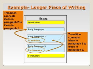 Example- Longer Piece of Writing
Transition
connects
ideas in                    Essay
paragraph 2 to   Introduction
ideas in
paragraph 1.     Body Paragraph 1

                                     Transition
                 Body Paragraph 2:
                                     connects
                 In addition,        ideas in
                                     paragraph 3 to
                 Body Paragraph 3:   ideas in
                 Furthermore,        paragraph 2.

                 Conclusion:
 