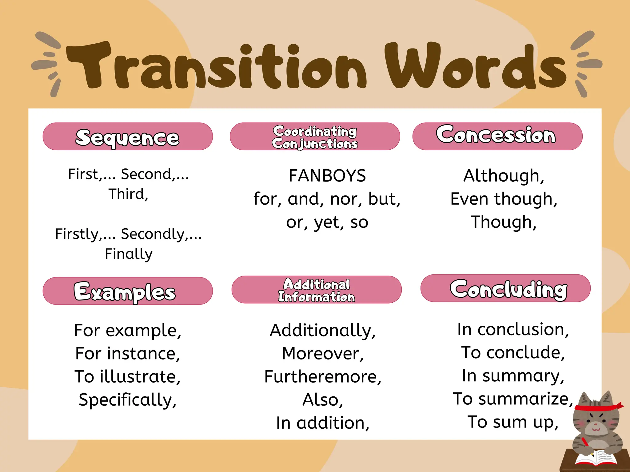 Transition Words
Concession
Concession
Sequence
Sequence
First,... Second,...
Third,
Firstly,... Secondly,...
Finally
Coordinating
Conjunctions
Coordinating
Conjunctions
FANBOYS
for, and, nor, but,
or, yet, so
Although,
Even though,
Though,
For example,
For instance,
To illustrate,
Specifically,
Additionally,
Moreover,
Furtheremore,
Also,
In addition,
In conclusion,
To conclude,
In summary,
To summarize,
To sum up,
Examples
Examples Additional
Information
Additional
Information Concluding
Concluding