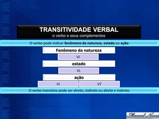TRANSITIVIDADE VERBAL
               o verbo e seus complementos
O verbo pode indicar fenômeno da natureza, estado ou ação:
                 Fenômeno da natureza
                               VI
                            estado
                               VL
                             ação
                  VI                        VT
O verbo transitivo pode ser direto, indireto ou direto e indireto.
 