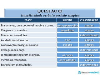 QUESTÃO 03
transitividade verbal e período simples
Era	
  uma	
  vez,	
  uma	
  pobre	
  velha	
  sobre	
  a	
  cama.	
  
Chegaram	
  os	
  malotes.	
  
Roubaram	
  os	
  malotes.	
  
A	
  cidade	
  inundou	
  o	
  rio.	
  
A	
  aprovação	
  conseguiu	
  o	
  aluno.	
  
Perseguiram	
  a	
  onça.	
  
O	
  macaco	
  perseguiram	
  as	
  onças.	
  
FRASE	
   SUJEITO	
   CLASSIFICAÇÃO	
  
Vieram	
  os	
  resultados.	
  
Extraviaram	
  os	
  resultados	
  
uma	
  pobre	
  velha	
   simples	
  
os	
  malotes	
   simples	
  
indeterminado	
  
o	
  rio	
   simples	
  
o	
  aluno	
   simples	
  
indeterminado	
  
as	
  onças	
   simples	
  
os	
  resultados	
   simples	
  
indeterminado	
  
 