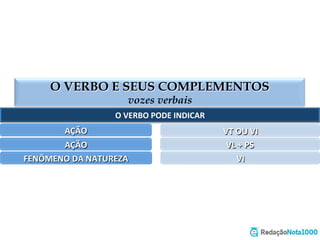 O VERBO E SEUS COMPLEMENTOS
transitividade verbal e período simples
O	
  VERBO	
  PODE	
  INDICAR	
  
AÇÃO	
   VT	
  OU	
  VI	
  
ESTADO	
   VL	
  +	
  PS	
  
FENÔMENO	
  DA	
  NATUREZA	
   VI	
  
 