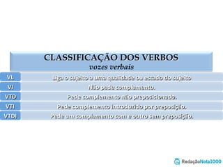 CLASSIFICAÇÃO DOS VERBOS
vozes verbais
VL	
   Liga	
  o	
  sujeito	
  a	
  uma	
  qualidade	
  ou	
  estado	
  do	
  sujeito	
  
VI	
   Não	
  pede	
  complemento.	
  
VTD	
   Pede	
  complemento	
  não	
  preposicionado.	
  
VTI	
   Pede	
  complemento	
  introduzido	
  por	
  preposição.	
  
VTDI	
   Pede	
  um	
  complemento	
  com	
  e	
  outro	
  sem	
  preposição.	
  
 