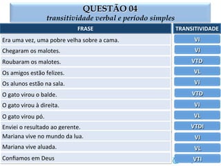QUESTÃO 04
transitividade verbal e período simples
Era	
  uma	
  vez,	
  uma	
  pobre	
  velha	
  sobre	
  a	
  cama.	
  
Chegaram	
  os	
  malotes.	
  
Roubaram	
  os	
  malotes.	
  
Os	
  amigos	
  estão	
  felizes.	
  
Os	
  alunos	
  estão	
  na	
  sala.	
  
O	
  gato	
  virou	
  o	
  balde.	
  
O	
  gato	
  virou	
  à	
  direita.	
  
FRASE	
   TRANSITIVIDADE	
  
O	
  gato	
  virou	
  pó.	
  
Enviei	
  o	
  resultado	
  ao	
  gerente.	
  
Mariana	
  vive	
  no	
  mundo	
  da	
  lua.	
  
Mariana	
  vive	
  aluada.	
  
Conﬁamos	
  em	
  Deus	
  
VI	
  
VI	
  
VTD	
  
VL	
  
VI	
  
VTD	
  
VI	
  
VL	
  
VTDI	
  
VI	
  
VL	
  
VTI	
  
 
