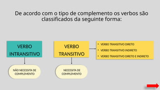 De acordo com o tipo de complemento os verbos são
classificados da seguinte forma:
VERBO
INTRANSITIVO
NÃO NECESSITA DE
COMPLEMENTO
VERBO
TRANSITIVO
NECESSITA DE
COMPLEMENTO
• VERBO TRANSITIVO DIRETO
• VERBO TRANSITIVO INDIRETO
• VERBO TRANSITIVO DIRETO E INDIRETO
 