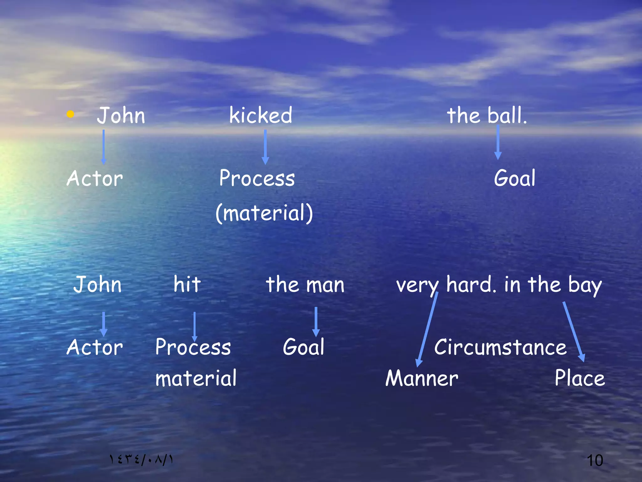 ١٤٣٤/٠٨/١ 10
• John kicked the ball.
Actor Process Goal
(material)
John hit the man very hard. in the bay
Actor Process Goal Circumstance
material Manner Place
 