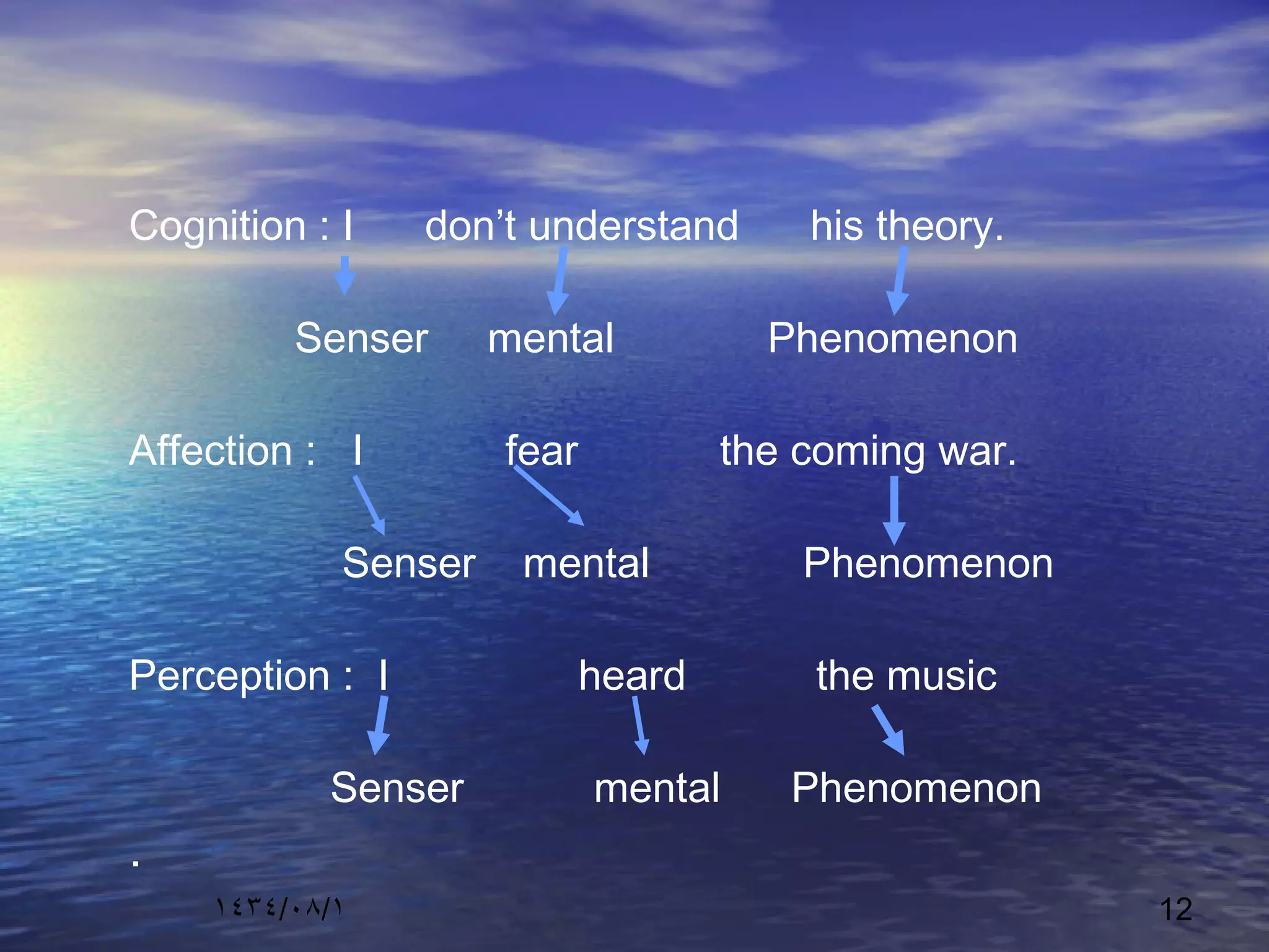 ١٤٣٤/٠٨/١ 12
Cognition : I don’t understand his theory.
Senser mental Phenomenon
Affection : I fear the coming war.
Senser mental Phenomenon
Perception : I heard the music
Senser mental Phenomenon
.
 