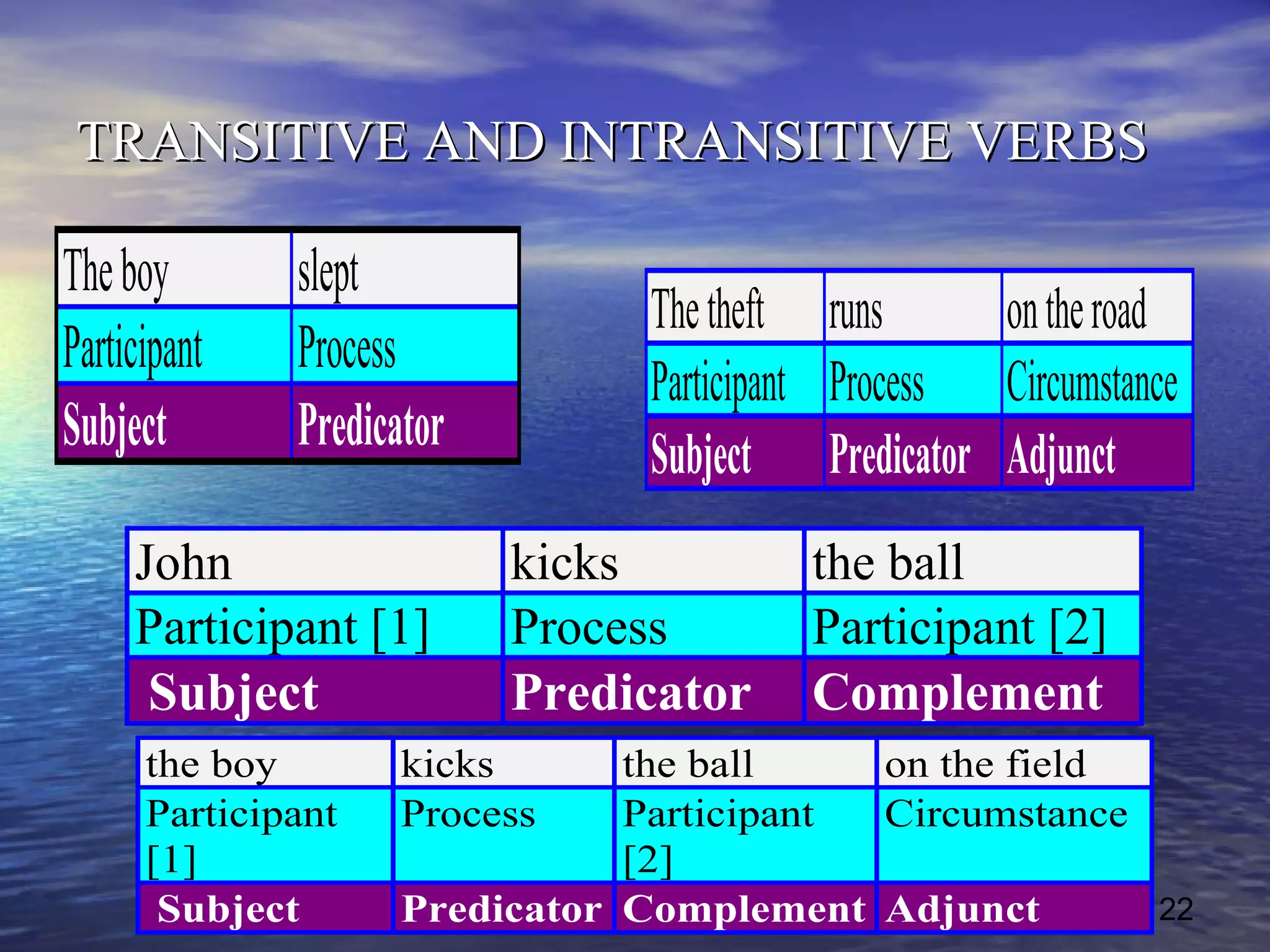 ١٤٣٤/٠٨/١ 22
TRANSITIVE AND INTRANSITIVE VERBSTRANSITIVE AND INTRANSITIVE VERBS
Theboy slept
Participant Process
Subject Predicator
Thetheft runs ontheroad
Participant Process Circumstance
Subject Predicator Adjunct
John kicks the ball
Participant [1] Process Participant [2]
Subject Predicator Complement
the boy kicks the ball on the field
Participant
[1]
Process Participant
[2]
Circumstance
Subject Predicator Complement Adjunct
 