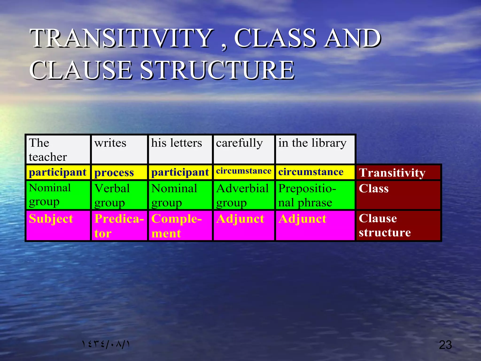 ١٤٣٤/٠٨/١ 23
TRANSITIVITY , CLASS ANDTRANSITIVITY , CLASS AND
CLAUSE STRUCTURECLAUSE STRUCTURE
The
teacher
writes his letters carefully in the library
participant process participant circumstance circumstance Transitivity
Nominal
group
Verbal
group
Nominal
group
Adverbial
group
Prepositio-
nal phrase
Class
Subject Predica-
tor
Comple-
ment
Adjunct Adjunct Clause
structure
 