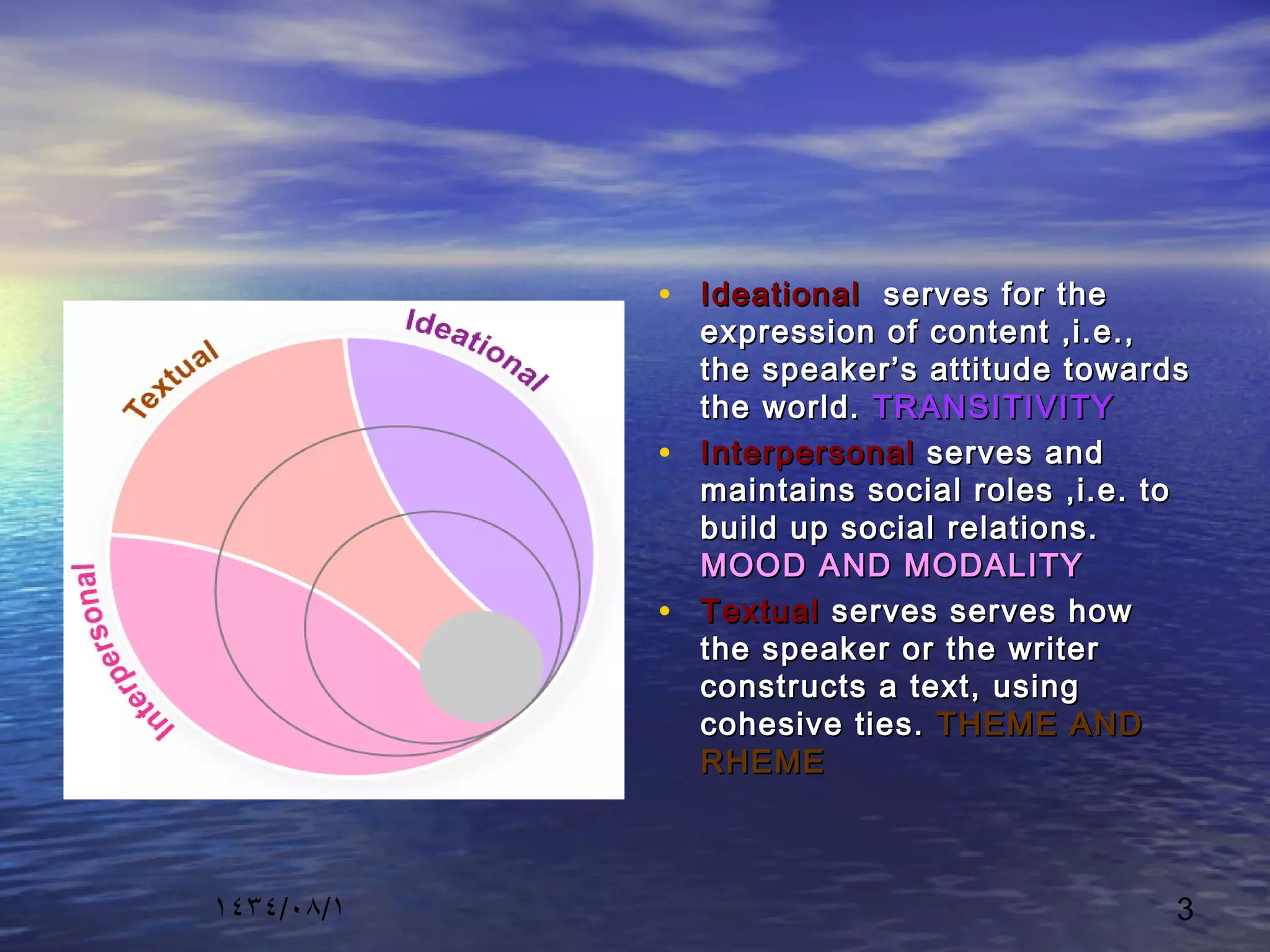 ١٤٣٤/٠٨/١ 3
• IdeationalIdeational serves for theserves for the
expression of content ,i.e.,expression of content ,i.e.,
the speaker’s attitude towardsthe speaker’s attitude towards
the world.the world. TRANSITIVITYTRANSITIVITY
• InterpersonalInterpersonal serves andserves and
maintains social roles ,i.e. tomaintains social roles ,i.e. to
build up social relations.build up social relations.
MOOD AND MODALITYMOOD AND MODALITY
• TextualTextual serves serves howserves serves how
the speaker or the writerthe speaker or the writer
constructs a text, usingconstructs a text, using
cohesive ties.cohesive ties. THEME ANDTHEME AND
RHEMERHEME
 