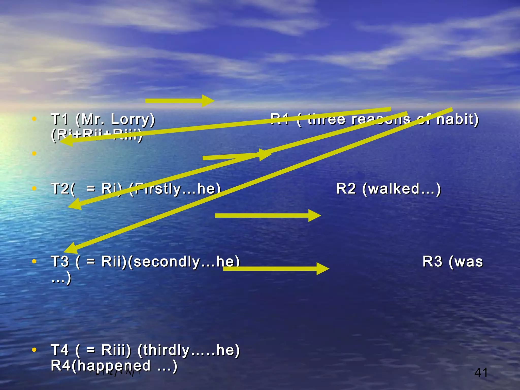 ١٤٣٤/٠٨/١ 41
• T1 (Mr. Lorry) R1 ( three reasons of habit)T1 (Mr. Lorry) R1 ( three reasons of habit)
(Ri+Rii+Riii)(Ri+Rii+Riii)
•
• T2( = Ri) (Firstly…he) R2 (walked…)T2( = Ri) (Firstly…he) R2 (walked…)
• T3 ( = Rii)(secondly…he) R3 (wasT3 ( = Rii)(secondly…he) R3 (was
…)…)
• T4 ( = Riii) (thirdly…..he)T4 ( = Riii) (thirdly…..he)
R4(happened …)R4(happened …)
 