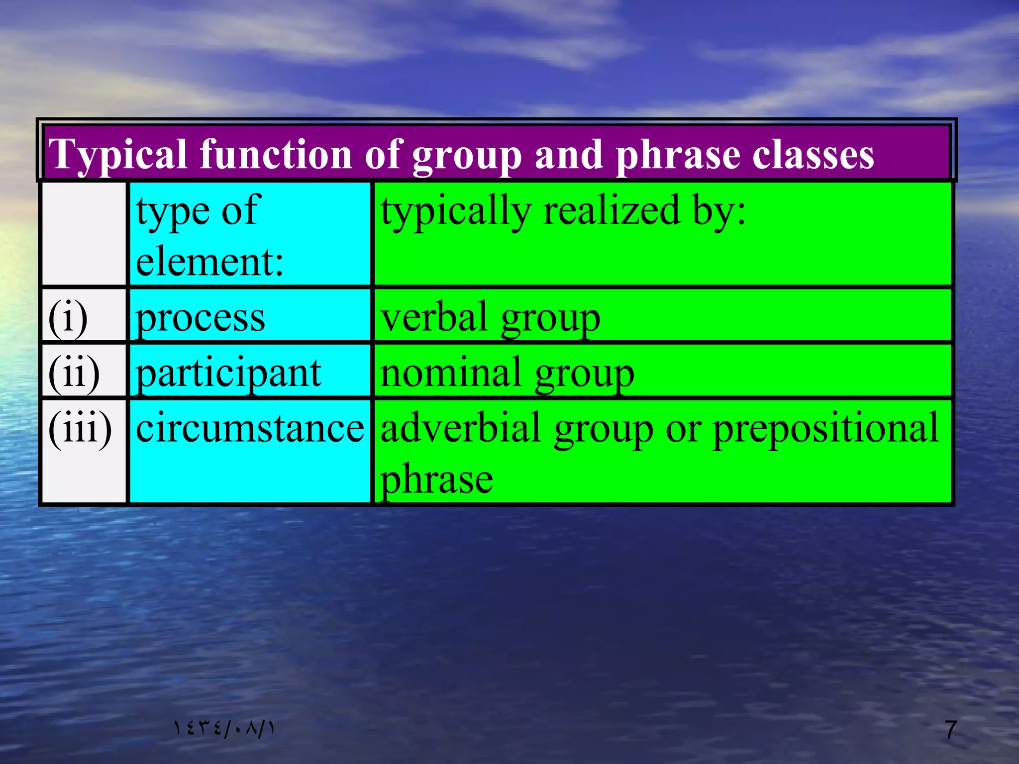 ١٤٣٤/٠٨/١ 7
Typical function of group and phrase classes
type of
element:
typically realized by:
(i) process verbal group
(ii) participant nominal group
(iii) circumstance adverbial group or prepositional
phrase
 
