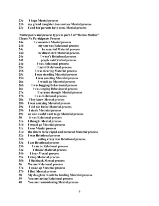 9
23a I hope Mental process
23b my grand daughter does not see Mental process
23c I and her parents have seen. Mental process
Participants and process types in part 3 of “Heroic Mother”
Clause No Participants Process
24a I remember Mental process
24b my son was Relational process
24c he married Material process
24d he discovered Material process
24e I wasn‟t Relational process
24f people said Verbal process
24g I was Relational process
25a I acted Relational process
25b I was wearing Material process
25c I was standing Material process
25d I was enacting Material process
26a I would go Material process
26b I was begging Behavioural process
26c I was singing Behavioural process
27a Everyone thought Mental process
27b I was Relational process
28a They knew Mental process
28b I was carrying Material process
29a I did not bathe Material process
29b I stank Material process
29c no one would want to go Material process
30 it was Relational process
31a I thought Mental process
31b I would go Material process
31c I saw Mental process
31d the sisters were raped and tortured Material process
32a I was Relational process
32b acting crazy was Relational process
33a I am Relational process
33b I can be Relational process
34a I choose Material process
34b I hear Mental process
35a I chop Material process
35b I flashback Mental process
36 We are Relational process
37a I wake up Material process
37b I find Mental process
38 My daughter would be holding Material process
39 You are acting Relational process
40 You are remembering Mental process
 