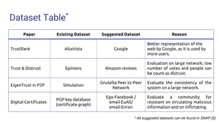 Dataset Table*
Paper Existing Dataset Suggested Dataset Reason
TrustRank AltaVista Google
Better representation of the
web by Google, as it is used by
more users.
Trust & Distrust Epinions Amazon reviews
Evaluation on large network; low
number of votes and people can
be count as distrust.
EigenTrust in P2P Simulation
Gnutella Peer to Peer
Network
Evaluate the consistency of the
system on a large network.
Digital Certificates
PGP key database
(certificate graph)
Ego-Facebook /
email-EuAll/
email-Enron
Evaluate a community for
resistant on circulating malicious
information and on inflirtating.
* All suggested datasets can be found in SNAP [5]
 