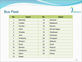 Bus Fleet -   - No. Depot No. Depot 1 Backbay 14 Dindoshi 2 Colaba 15 Magthane 3 Central 16 Deonar 4 Worli 17 Shivaji Nagar 5 Wadala 18 Ghatkopar 6 Anik 19 Oshiwara 7 Pratiksha 20 Goregaon 8 Dharavi 21 Malwani 9 Kurla 22 Gorai 10 Bandra 23 Mulund 11 Santacruz  24 Vikhroli 12 Marol 25 Poisar 13 Majas 