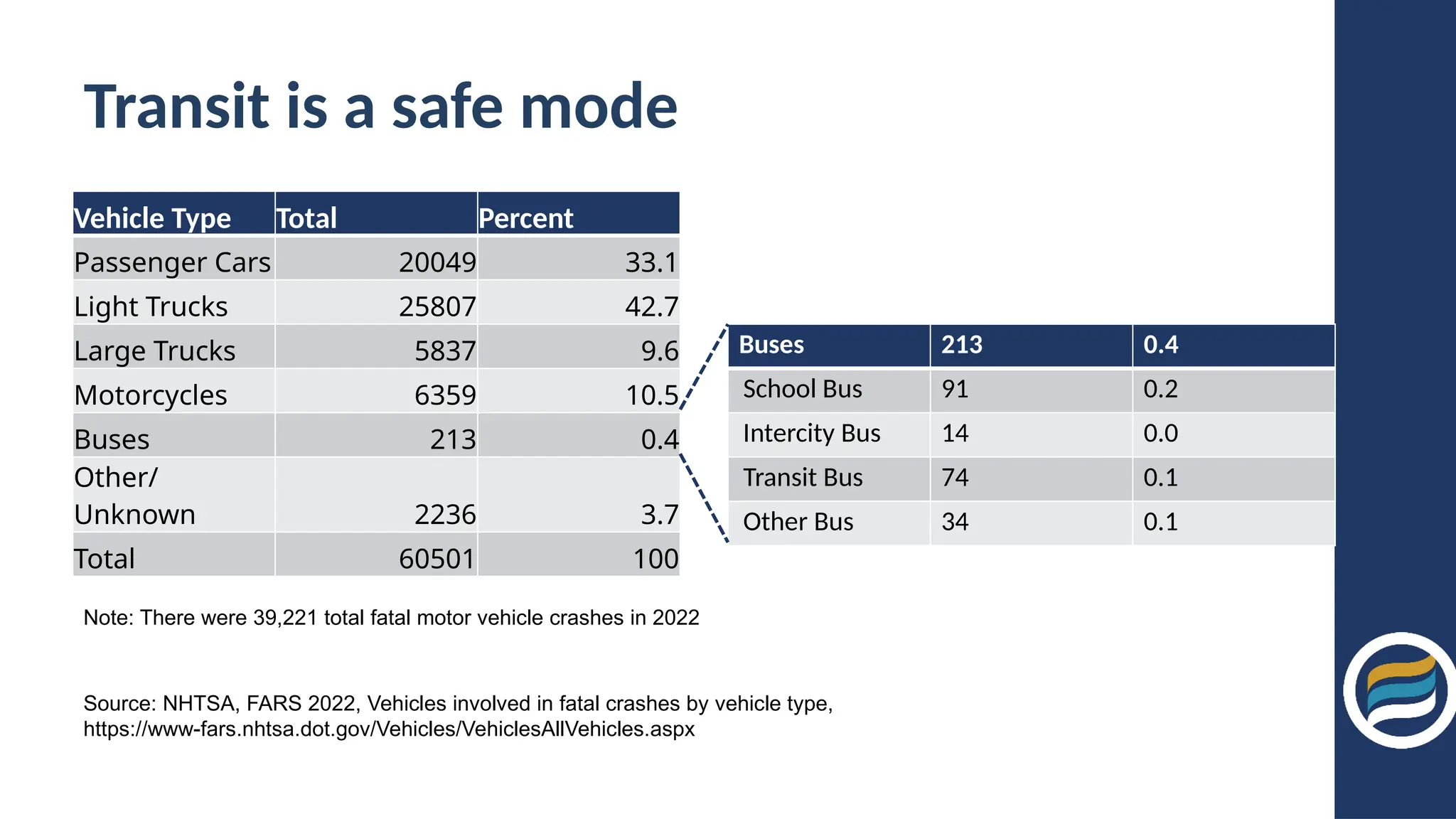 Transit is a safe mode
Vehicle Type Total Percent
Passenger Cars 20049 33.1
Light Trucks 25807 42.7
Large Trucks 5837 9.6
Motorcycles 6359 10.5
Buses 213 0.4
Other/
Unknown 2236 3.7
Total 60501 100
Buses 213 0.4
School Bus 91 0.2
Intercity Bus 14 0.0
Transit Bus 74 0.1
Other Bus 34 0.1
Note: There were 39,221 total fatal motor vehicle crashes in 2022
Source: NHTSA, FARS 2022, Vehicles involved in fatal crashes by vehicle type,
https://www-fars.nhtsa.dot.gov/Vehicles/VehiclesAllVehicles.aspx
 