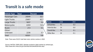 Transit is a safe mode
Vehicle Type Total Percent
Passenger Cars 20049 33.1
Light Trucks 25807 42.7
Large Trucks 5837 9.6
Motorcycles 6359 10.5
Buses 213 0.4
Other/
Unknown 2236 3.7
Total 60501 100
Buses 213 0.4
School Bus 91 0.2
Intercity Bus 14 0.0
Transit Bus 74 0.1
Other Bus 34 0.1
Note: There were 39,221 total fatal motor vehicle crashes in 2022
Source: NHTSA, FARS 2022, Vehicles involved in fatal crashes by vehicle type,
https://www-fars.nhtsa.dot.gov/Vehicles/VehiclesAllVehicles.aspx
 